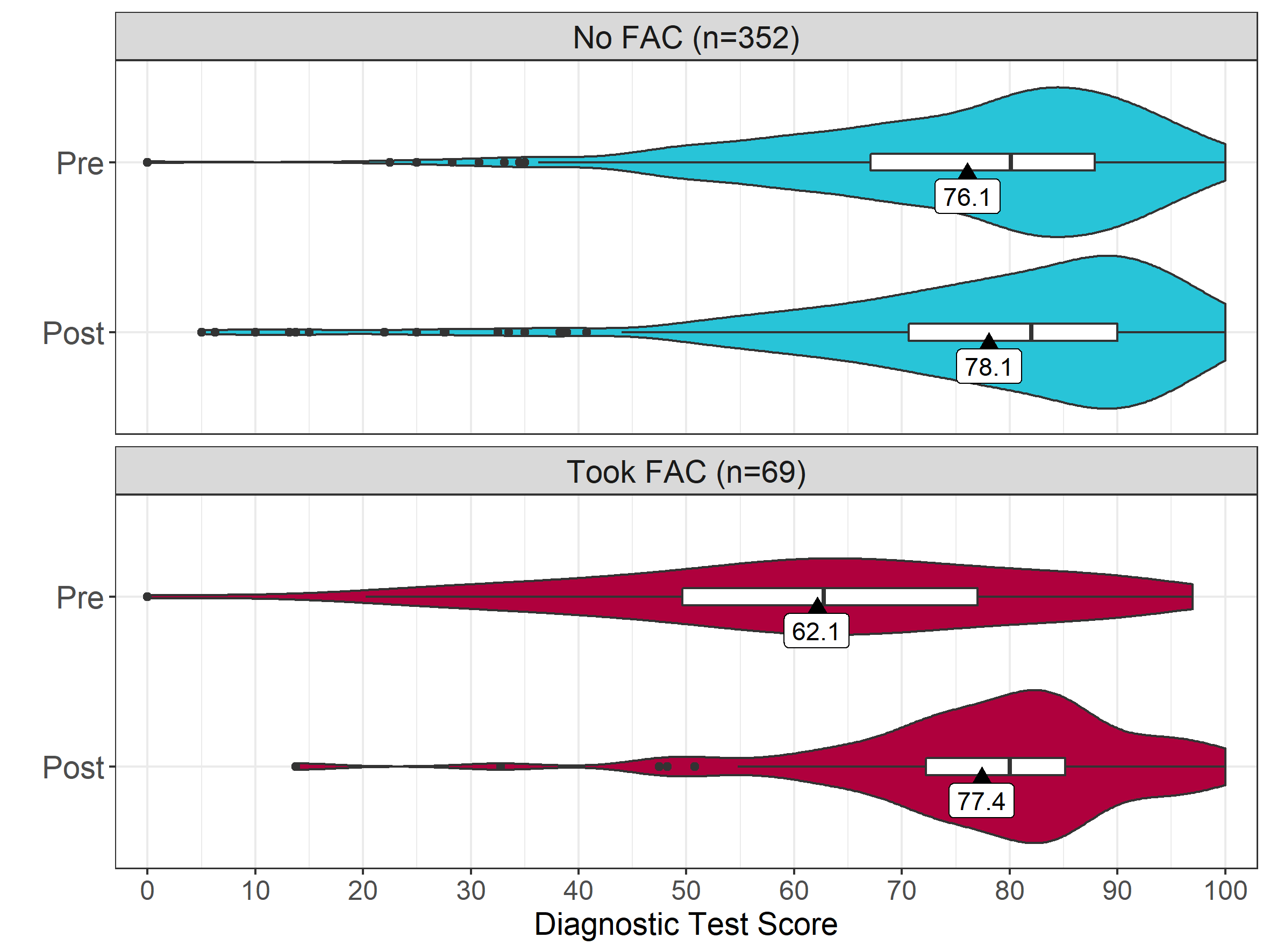 Visual showing how diagnostic results improved for students taking FAC. The average diagnostic test score for students who did not take FAC improved from 76.1 to 78.1, and those who took FAC improved on average from 62.1 to 77.4