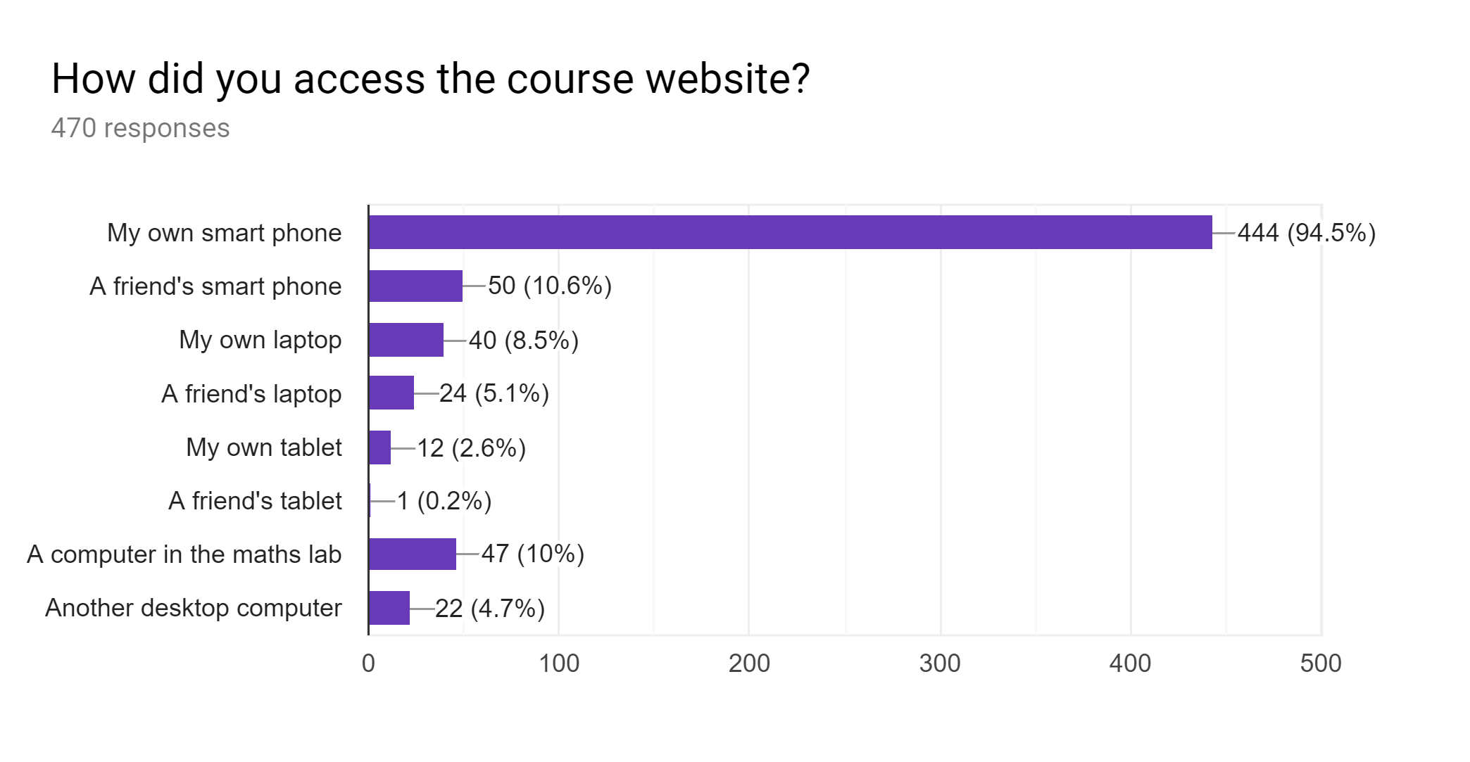 How did you access the course website? 470 responses. My own smartphone: 444, my friend's smart phone: 50, a computer in the maths lab: 47, my own laptop: 40, a friend's laptop: 24... 