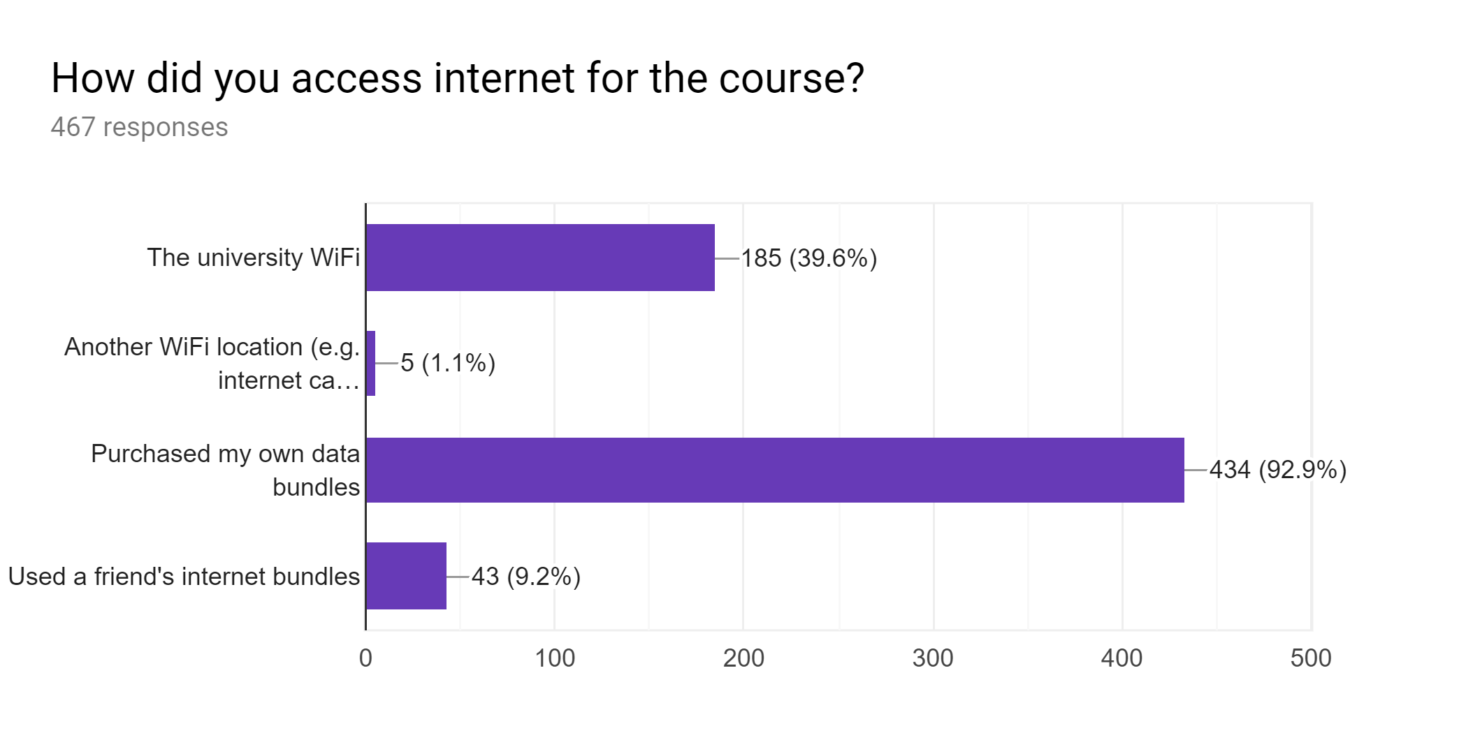 How did you access internet for the course? 467 responses. Purchased my own data bundles: 434, the university WiFI: 185, a friend's internet bundles: 43, another WiFi locaation: 5.
