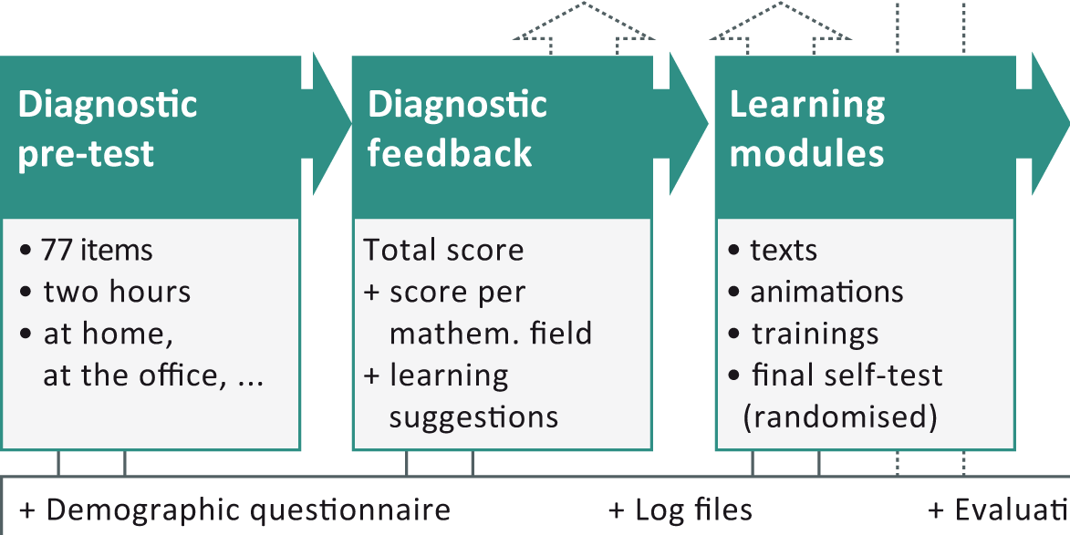 Part of the course design of the optes project.