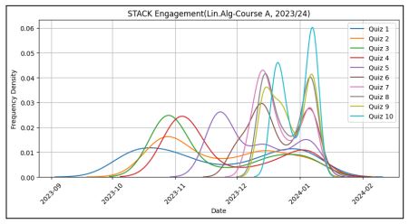 Student Engagement with STACK, Course A