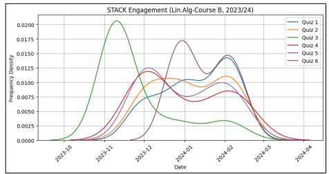 Student Engagement with STACK, Course B