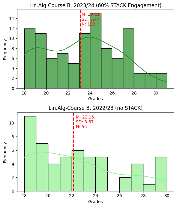 Student Engagement with STACK, Course B