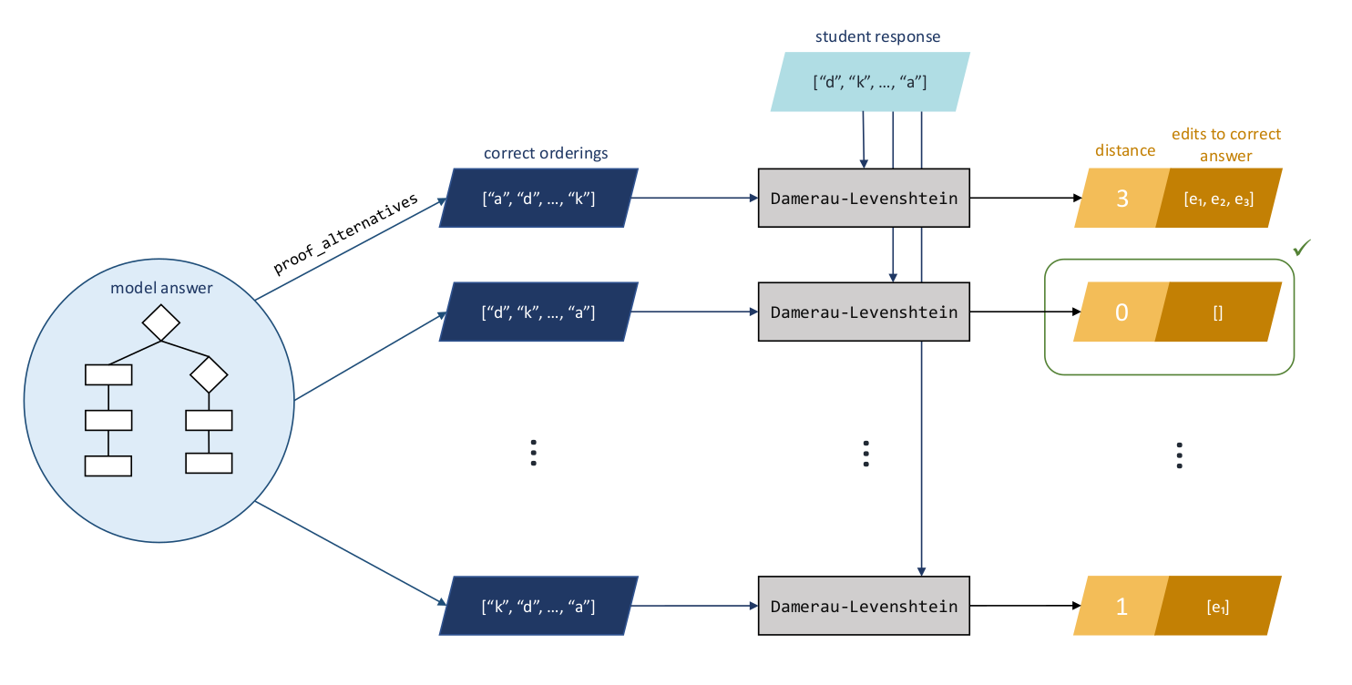 Flow chart showing the Parson's assessment algorithm