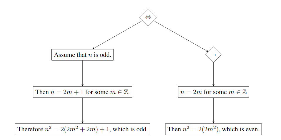 Proof tree showing an if-and-only-if proof decomposition