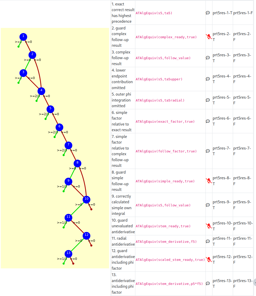 LLM-generated PRTs with 13 nodes