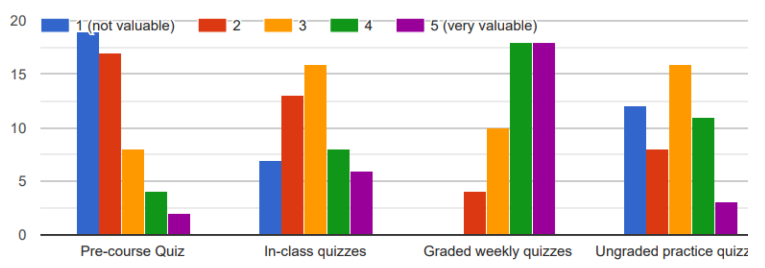 Student feedback on value of STACK for each quiz type implemented. Some students valued STACK in each type of quiz and the majority valued it for in the weekly graded quizzes.