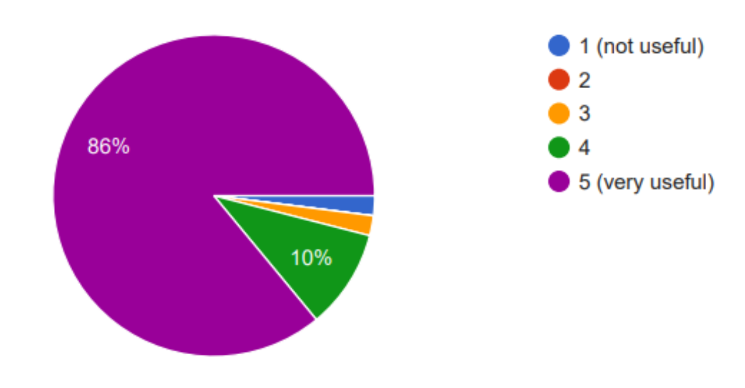 Usefulness pie chart - 86% found it very useful.