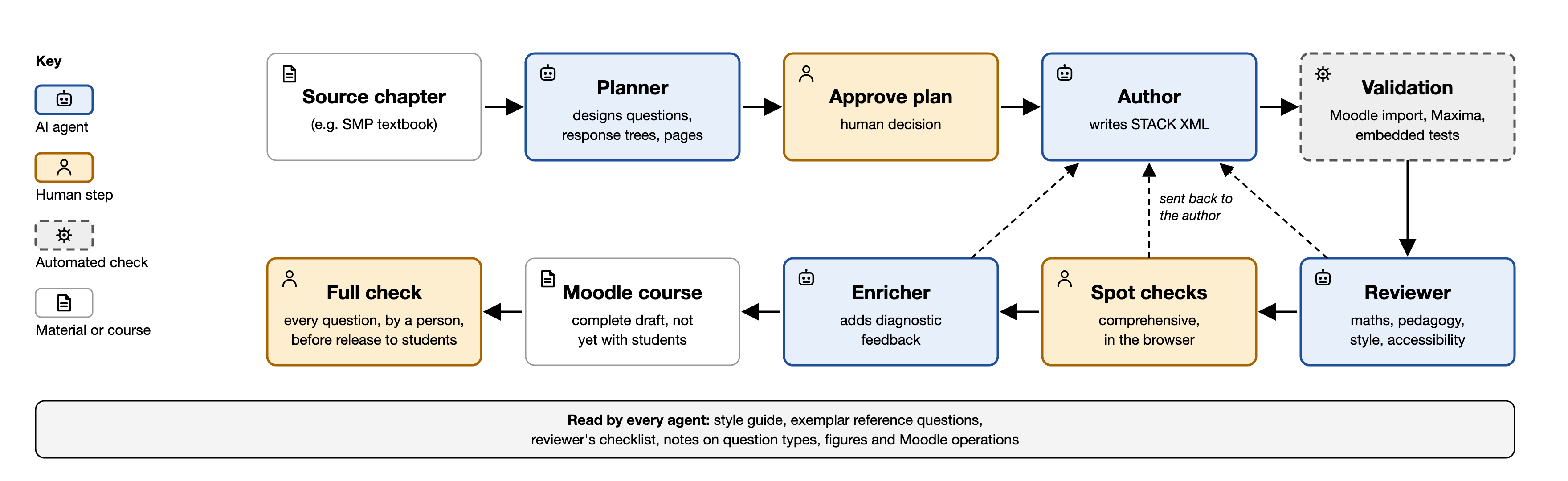 The authoring pipeline.