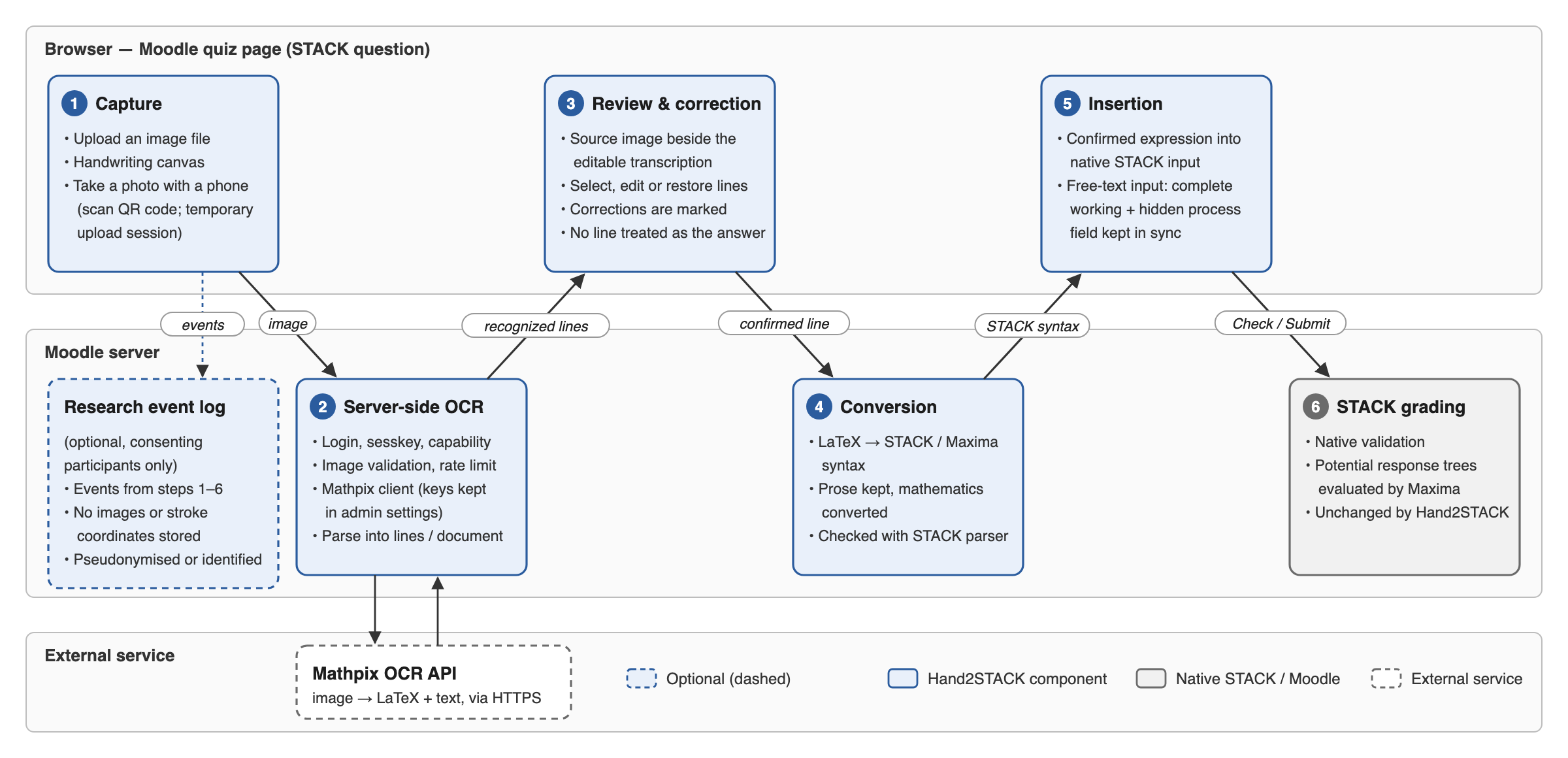 hand2stack system architecture