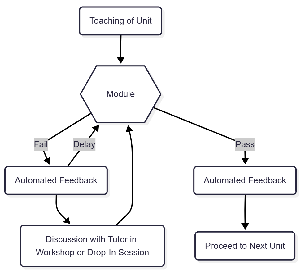 A flowchart showing a possible Mastery-Based model for teaching and learning where students are required to wait and access feedback before re-attempting a teaching and learning module.