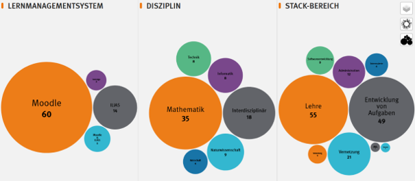 Visualisation of user distribution by LMS, discipline, and STACK area in a bubble diagram.