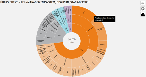 Sunburst diagram visualising statistical data of registered STACK Connect users.