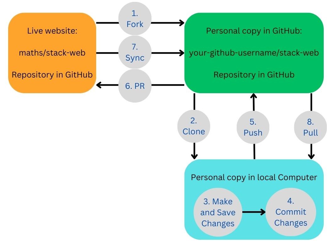 Website update workflow diagram